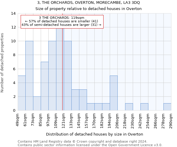 3, THE ORCHARDS, OVERTON, MORECAMBE, LA3 3DQ: Size of property relative to detached houses in Overton