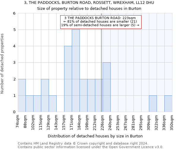 3, THE PADDOCKS, BURTON ROAD, ROSSETT, WREXHAM, LL12 0HU: Size of property relative to detached houses in Burton