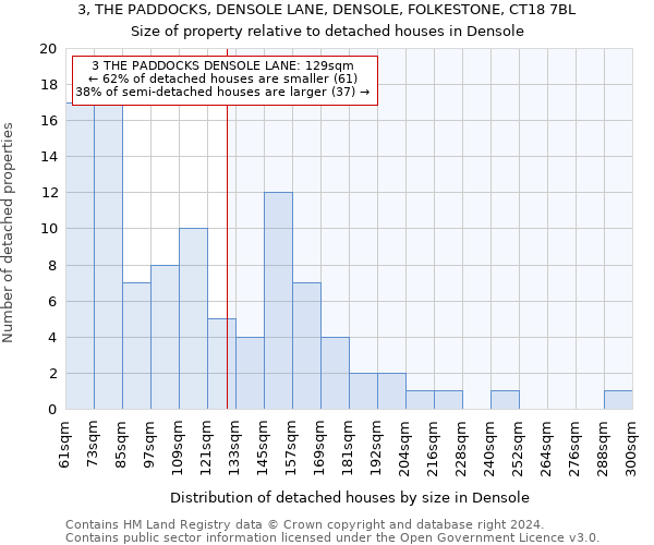 3, THE PADDOCKS, DENSOLE LANE, DENSOLE, FOLKESTONE, CT18 7BL: Size of property relative to detached houses in Densole