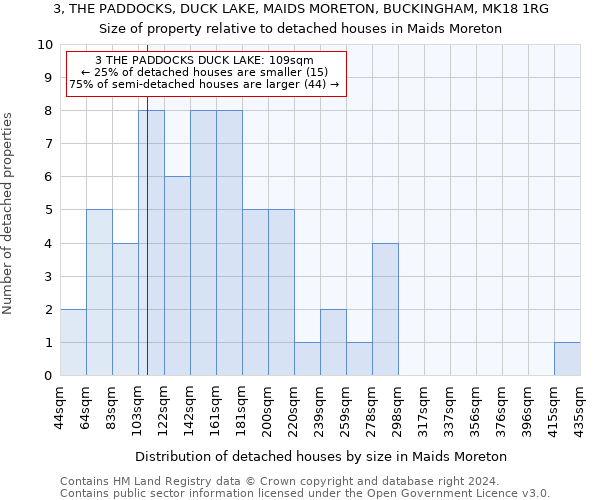 3, THE PADDOCKS, DUCK LAKE, MAIDS MORETON, BUCKINGHAM, MK18 1RG: Size of property relative to detached houses in Maids Moreton