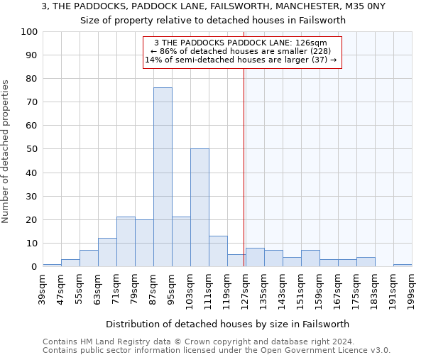3, THE PADDOCKS, PADDOCK LANE, FAILSWORTH, MANCHESTER, M35 0NY: Size of property relative to detached houses in Failsworth