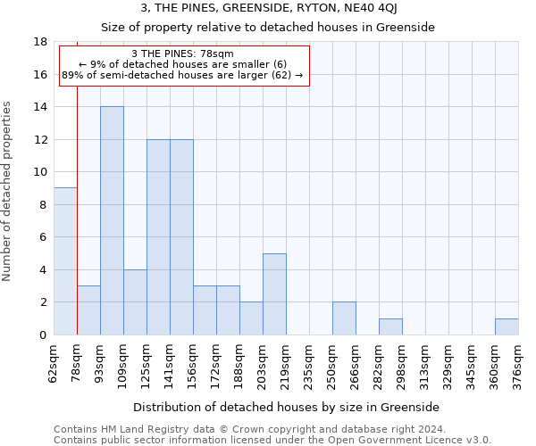 3, THE PINES, GREENSIDE, RYTON, NE40 4QJ: Size of property relative to detached houses in Greenside