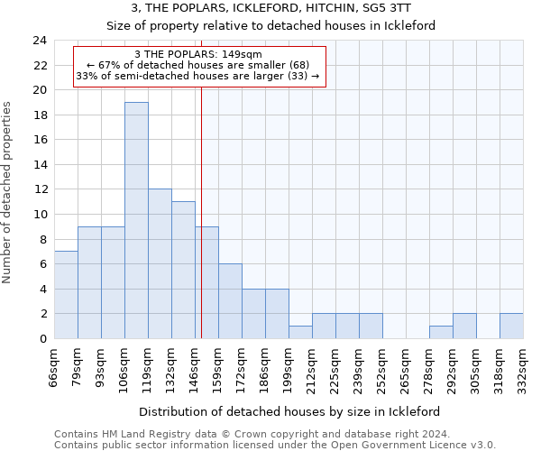 3, THE POPLARS, ICKLEFORD, HITCHIN, SG5 3TT: Size of property relative to detached houses in Ickleford