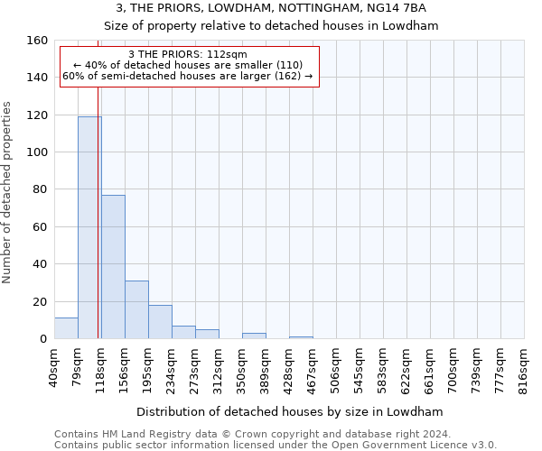 3, THE PRIORS, LOWDHAM, NOTTINGHAM, NG14 7BA: Size of property relative to detached houses in Lowdham