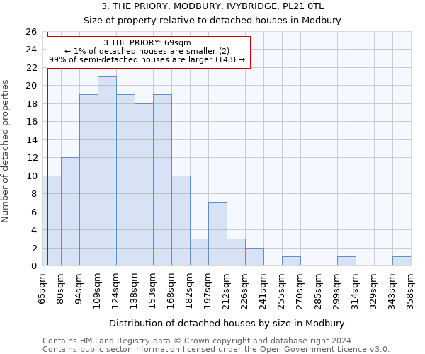 3, THE PRIORY, MODBURY, IVYBRIDGE, PL21 0TL: Size of property relative to detached houses in Modbury