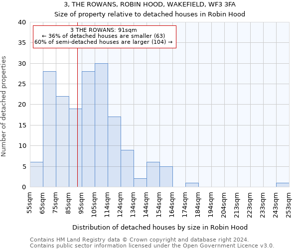 3, THE ROWANS, ROBIN HOOD, WAKEFIELD, WF3 3FA: Size of property relative to detached houses in Robin Hood