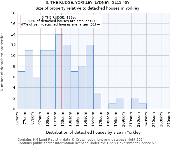 3, THE RUDGE, YORKLEY, LYDNEY, GL15 4SY: Size of property relative to detached houses in Yorkley