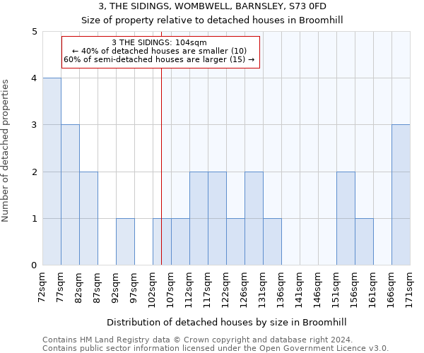 3, THE SIDINGS, WOMBWELL, BARNSLEY, S73 0FD: Size of property relative to detached houses in Broomhill