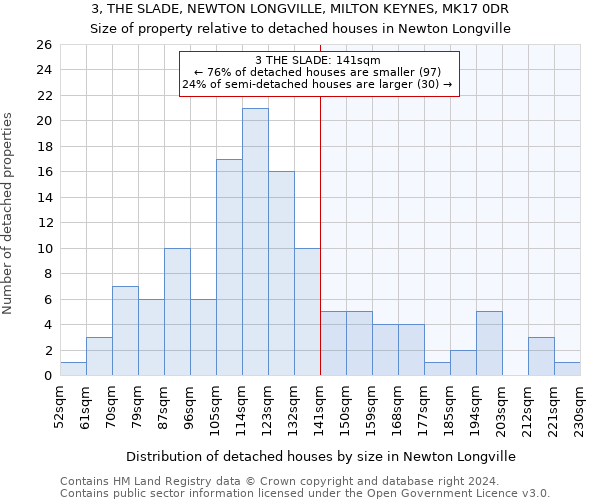 3, THE SLADE, NEWTON LONGVILLE, MILTON KEYNES, MK17 0DR: Size of property relative to detached houses in Newton Longville