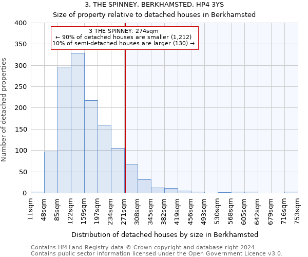 3, THE SPINNEY, BERKHAMSTED, HP4 3YS: Size of property relative to detached houses in Berkhamsted