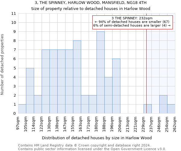 3, THE SPINNEY, HARLOW WOOD, MANSFIELD, NG18 4TH: Size of property relative to detached houses in Harlow Wood