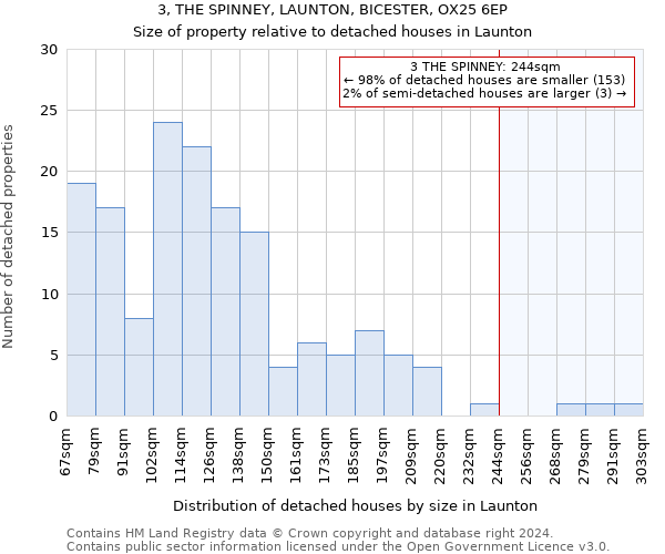3, THE SPINNEY, LAUNTON, BICESTER, OX25 6EP: Size of property relative to detached houses in Launton