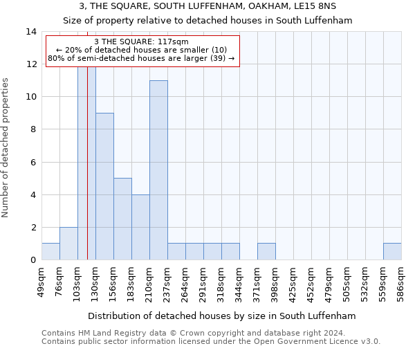 3, THE SQUARE, SOUTH LUFFENHAM, OAKHAM, LE15 8NS: Size of property relative to detached houses in South Luffenham