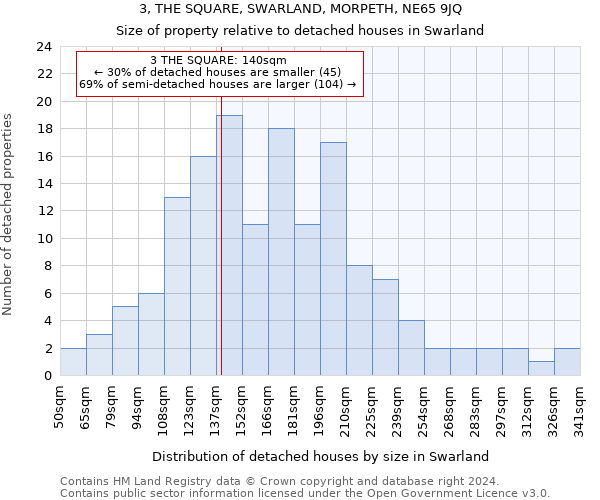 3, THE SQUARE, SWARLAND, MORPETH, NE65 9JQ: Size of property relative to detached houses in Swarland