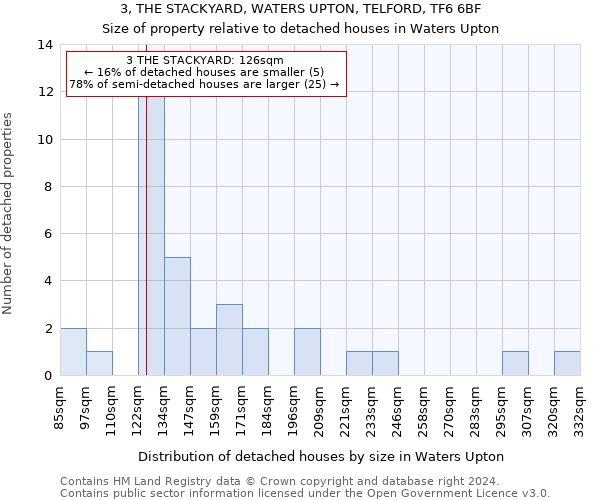 3, THE STACKYARD, WATERS UPTON, TELFORD, TF6 6BF: Size of property relative to detached houses in Waters Upton