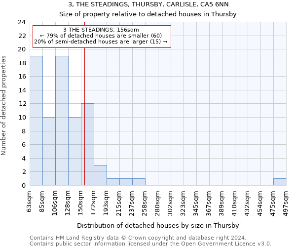 3, THE STEADINGS, THURSBY, CARLISLE, CA5 6NN: Size of property relative to detached houses in Thursby