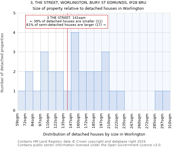 3, THE STREET, WORLINGTON, BURY ST EDMUNDS, IP28 8RU: Size of property relative to detached houses in Worlington