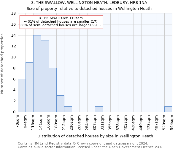 3, THE SWALLOW, WELLINGTON HEATH, LEDBURY, HR8 1NA: Size of property relative to detached houses in Wellington Heath