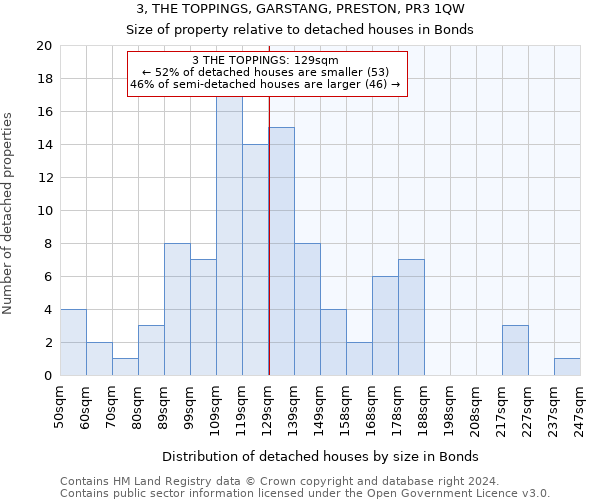 3, THE TOPPINGS, GARSTANG, PRESTON, PR3 1QW: Size of property relative to detached houses in Bonds