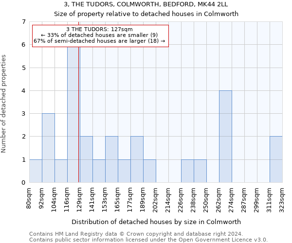 3, THE TUDORS, COLMWORTH, BEDFORD, MK44 2LL: Size of property relative to detached houses in Colmworth