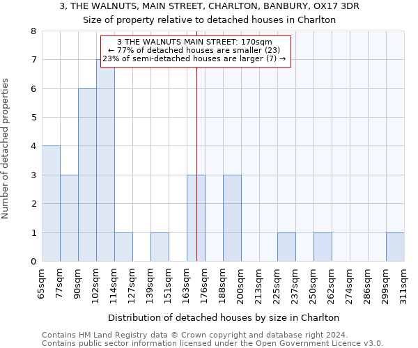 3, THE WALNUTS, MAIN STREET, CHARLTON, BANBURY, OX17 3DR: Size of property relative to detached houses in Charlton