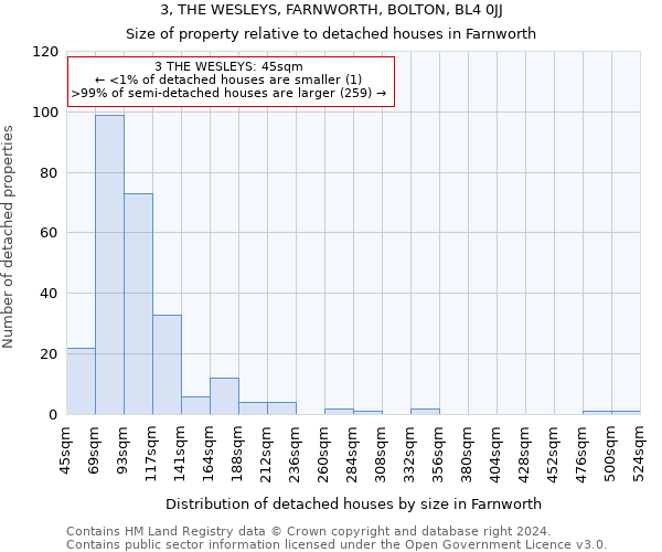 3, THE WESLEYS, FARNWORTH, BOLTON, BL4 0JJ: Size of property relative to detached houses in Farnworth