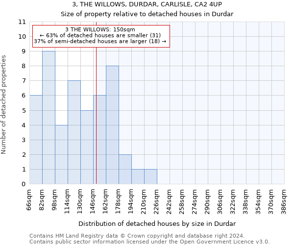 3, THE WILLOWS, DURDAR, CARLISLE, CA2 4UP: Size of property relative to detached houses in Durdar