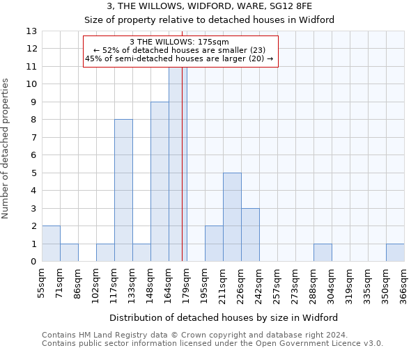 3, THE WILLOWS, WIDFORD, WARE, SG12 8FE: Size of property relative to detached houses in Widford