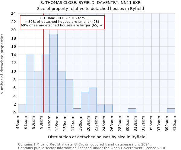 3, THOMAS CLOSE, BYFIELD, DAVENTRY, NN11 6XR: Size of property relative to detached houses in Byfield