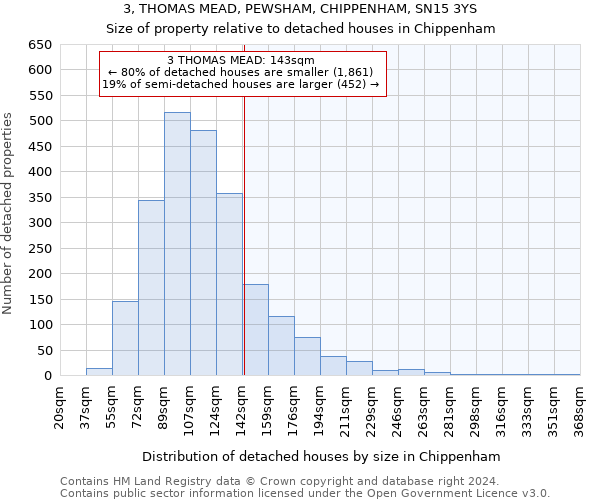 3, THOMAS MEAD, PEWSHAM, CHIPPENHAM, SN15 3YS: Size of property relative to detached houses in Chippenham