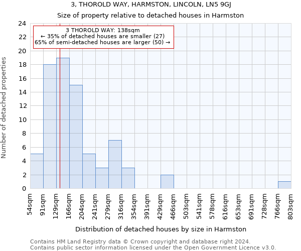 3, THOROLD WAY, HARMSTON, LINCOLN, LN5 9GJ: Size of property relative to detached houses in Harmston
