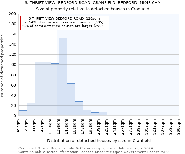 3, THRIFT VIEW, BEDFORD ROAD, CRANFIELD, BEDFORD, MK43 0HA: Size of property relative to detached houses in Cranfield