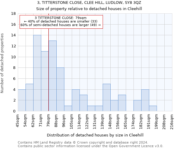 3, TITTERSTONE CLOSE, CLEE HILL, LUDLOW, SY8 3QZ: Size of property relative to detached houses in Cleehill