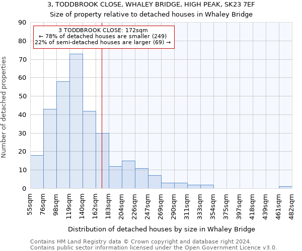 3, TODDBROOK CLOSE, WHALEY BRIDGE, HIGH PEAK, SK23 7EF: Size of property relative to detached houses in Whaley Bridge