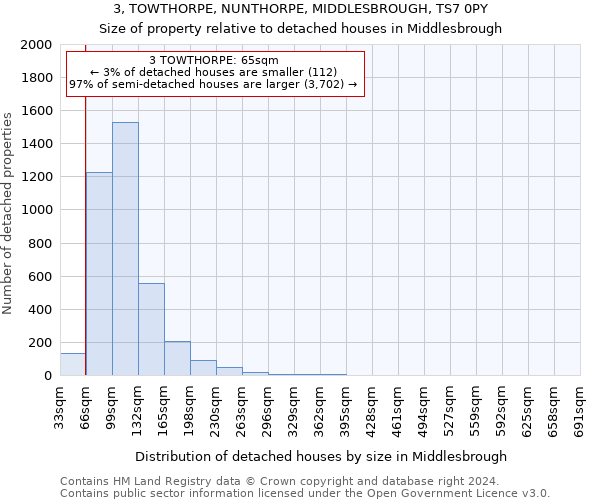 3, TOWTHORPE, NUNTHORPE, MIDDLESBROUGH, TS7 0PY: Size of property relative to detached houses in Middlesbrough