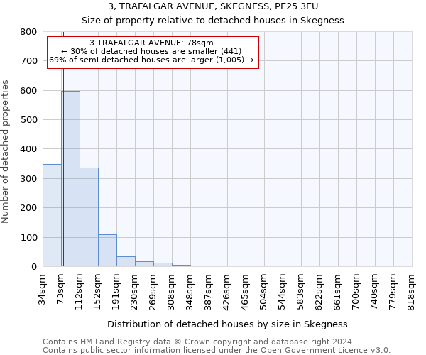 3, TRAFALGAR AVENUE, SKEGNESS, PE25 3EU: Size of property relative to detached houses in Skegness
