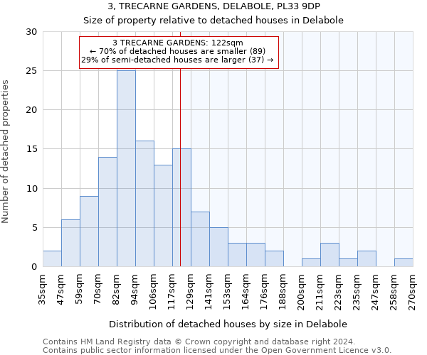 3, TRECARNE GARDENS, DELABOLE, PL33 9DP: Size of property relative to detached houses in Delabole