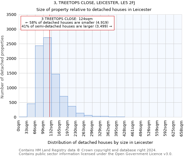3, TREETOPS CLOSE, LEICESTER, LE5 2FJ: Size of property relative to detached houses in Leicester