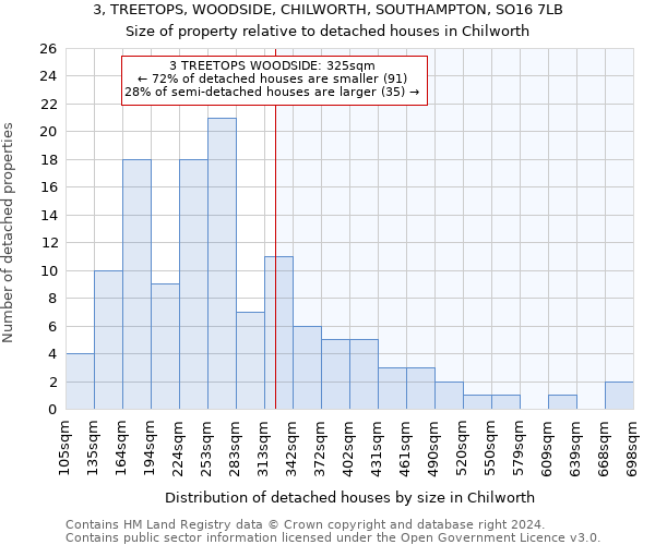 3, TREETOPS, WOODSIDE, CHILWORTH, SOUTHAMPTON, SO16 7LB: Size of property relative to detached houses in Chilworth