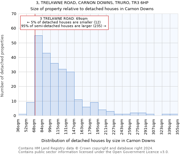 3, TRELAWNE ROAD, CARNON DOWNS, TRURO, TR3 6HP: Size of property relative to detached houses in Carnon Downs
