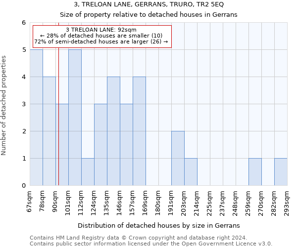 3, TRELOAN LANE, GERRANS, TRURO, TR2 5EQ: Size of property relative to detached houses in Gerrans