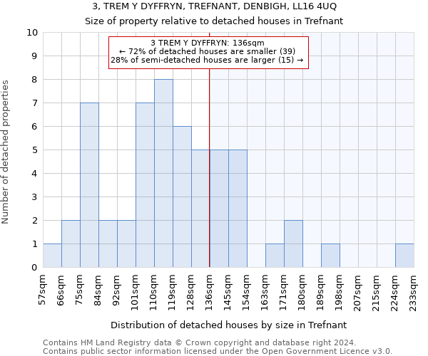 3, TREM Y DYFFRYN, TREFNANT, DENBIGH, LL16 4UQ: Size of property relative to detached houses in Trefnant