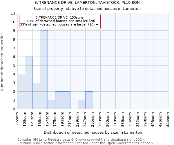 3, TRENANCE DRIVE, LAMERTON, TAVISTOCK, PL19 8QN: Size of property relative to detached houses in Lamerton