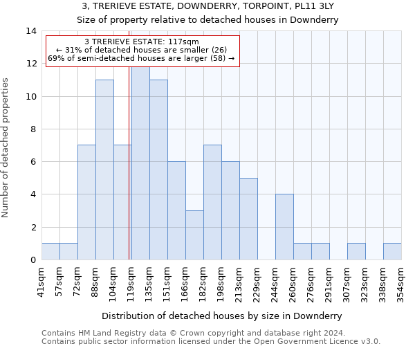 3, TRERIEVE ESTATE, DOWNDERRY, TORPOINT, PL11 3LY: Size of property relative to detached houses in Downderry