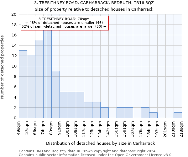 3, TRESITHNEY ROAD, CARHARRACK, REDRUTH, TR16 5QZ: Size of property relative to detached houses in Carharrack