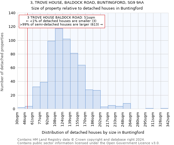 3, TROVE HOUSE, BALDOCK ROAD, BUNTINGFORD, SG9 9AA: Size of property relative to detached houses in Buntingford
