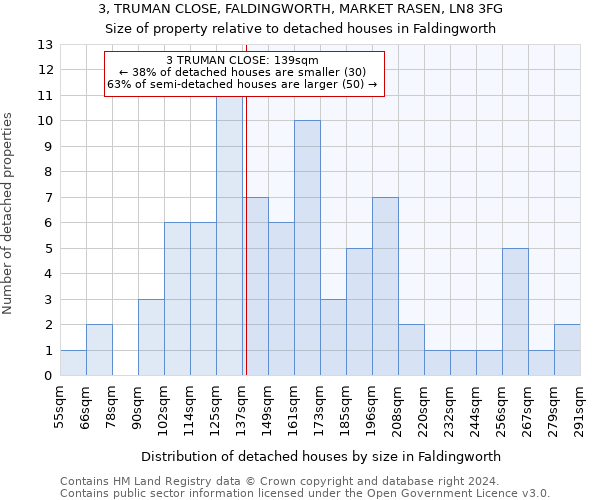 3, TRUMAN CLOSE, FALDINGWORTH, MARKET RASEN, LN8 3FG: Size of property relative to detached houses in Faldingworth