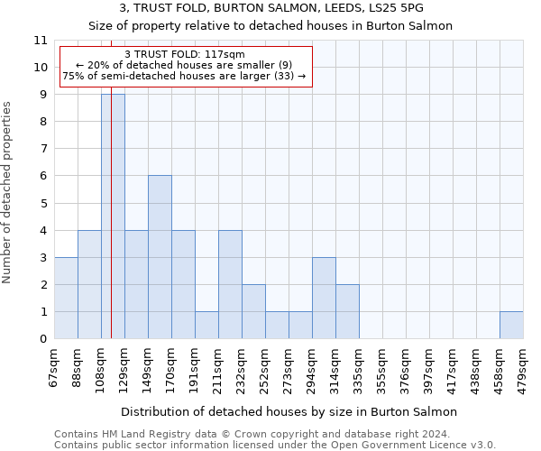 3, TRUST FOLD, BURTON SALMON, LEEDS, LS25 5PG: Size of property relative to detached houses in Burton Salmon