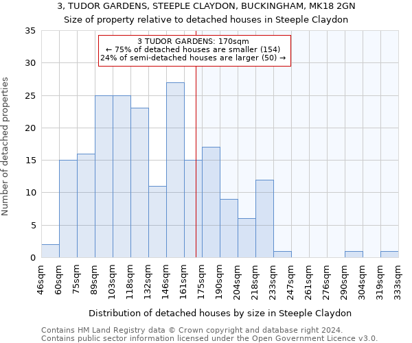 3, TUDOR GARDENS, STEEPLE CLAYDON, BUCKINGHAM, MK18 2GN: Size of property relative to detached houses in Steeple Claydon