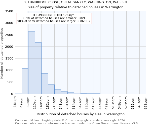 3, TUNBRIDGE CLOSE, GREAT SANKEY, WARRINGTON, WA5 3RF: Size of property relative to detached houses in Warrington